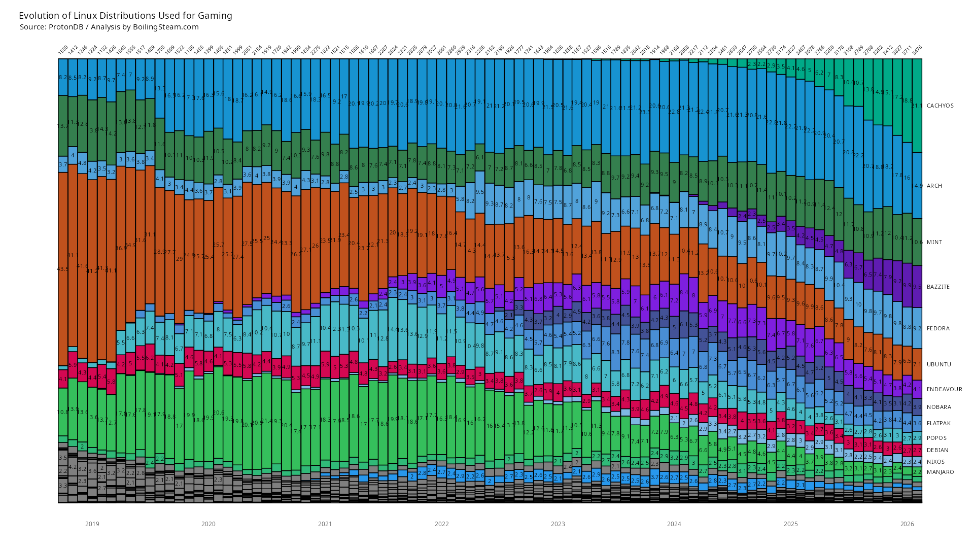distro_evolution_over_time_2026_03_01.png