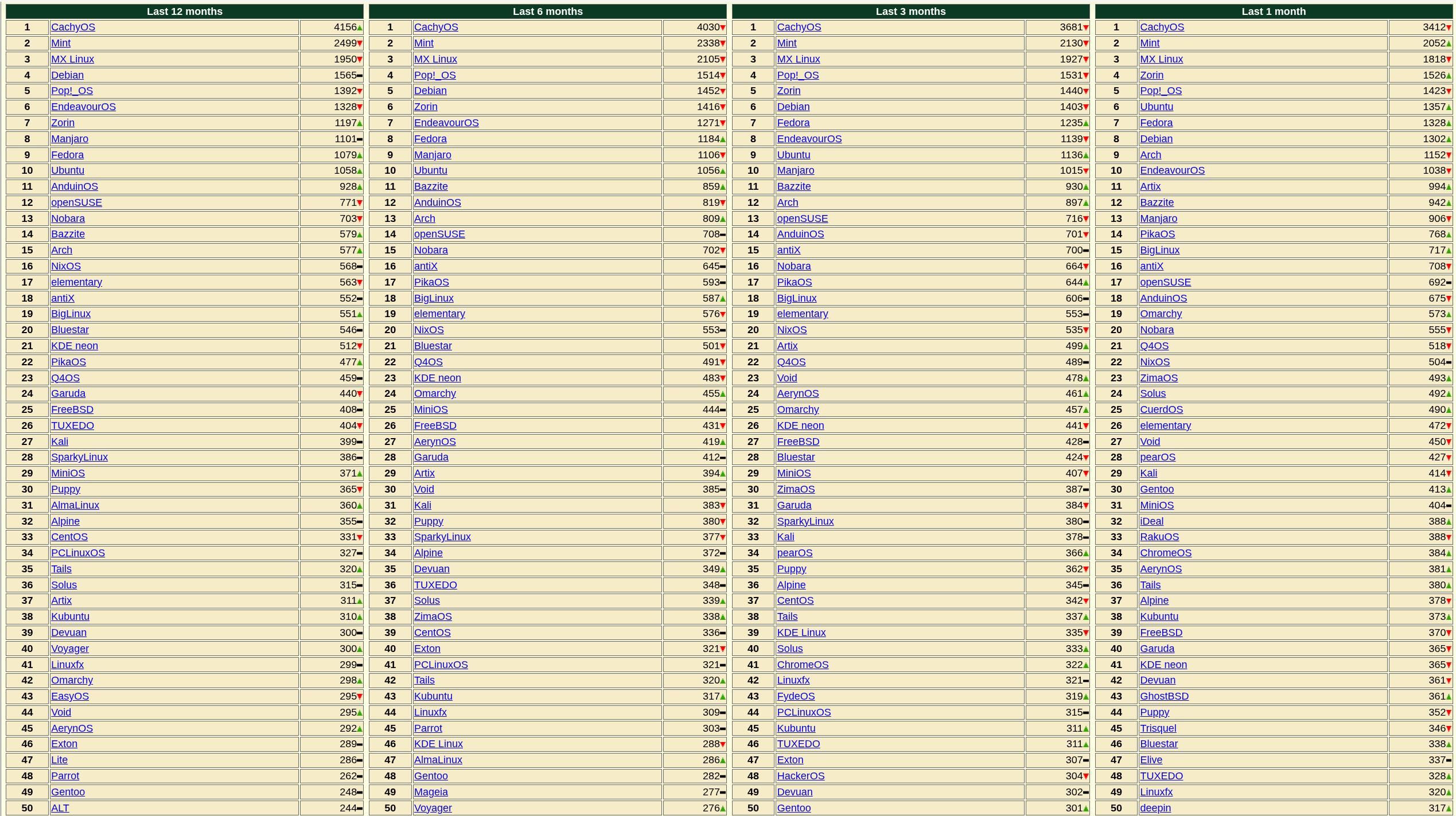 Top50-distrowatch.png